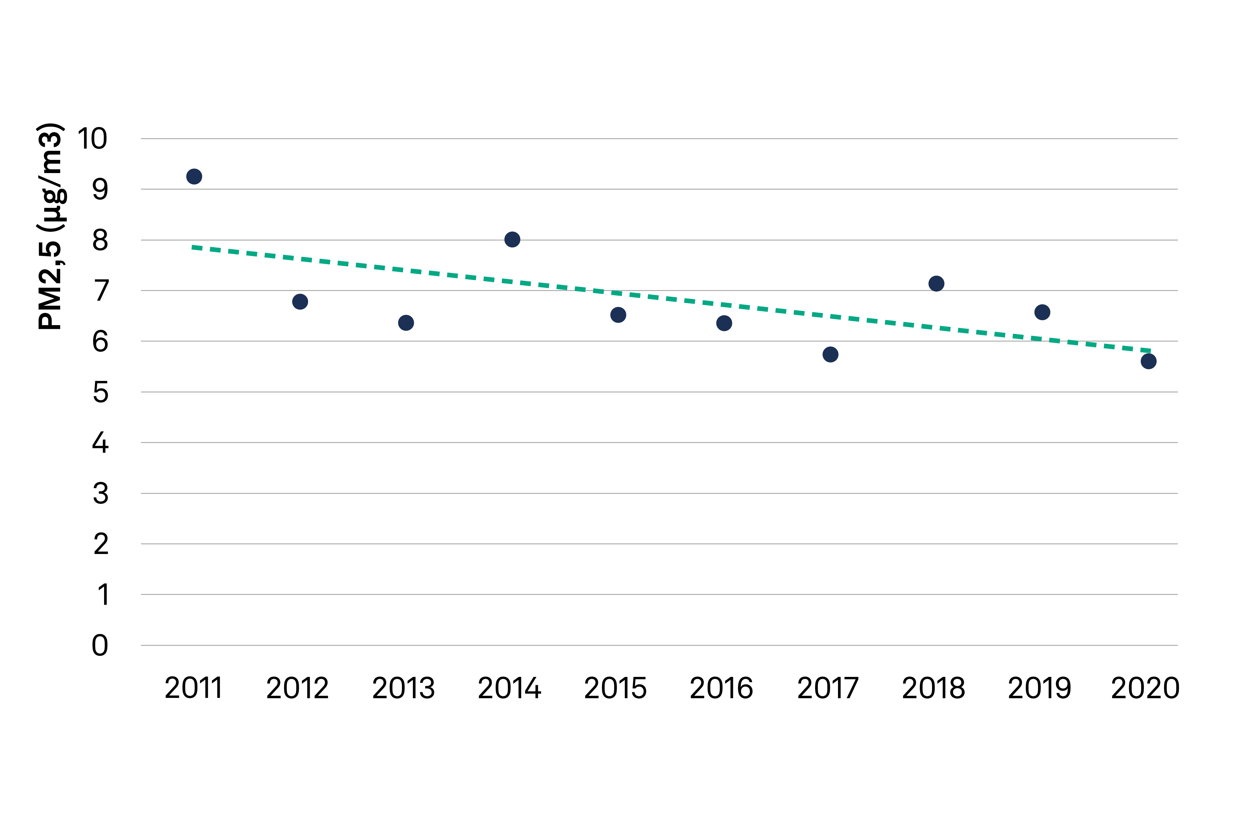 Medelvärdet av PM2,5 (små partiklar) i gatumiljö har haft en nedåtgående trend mellan år 2011 och 2020