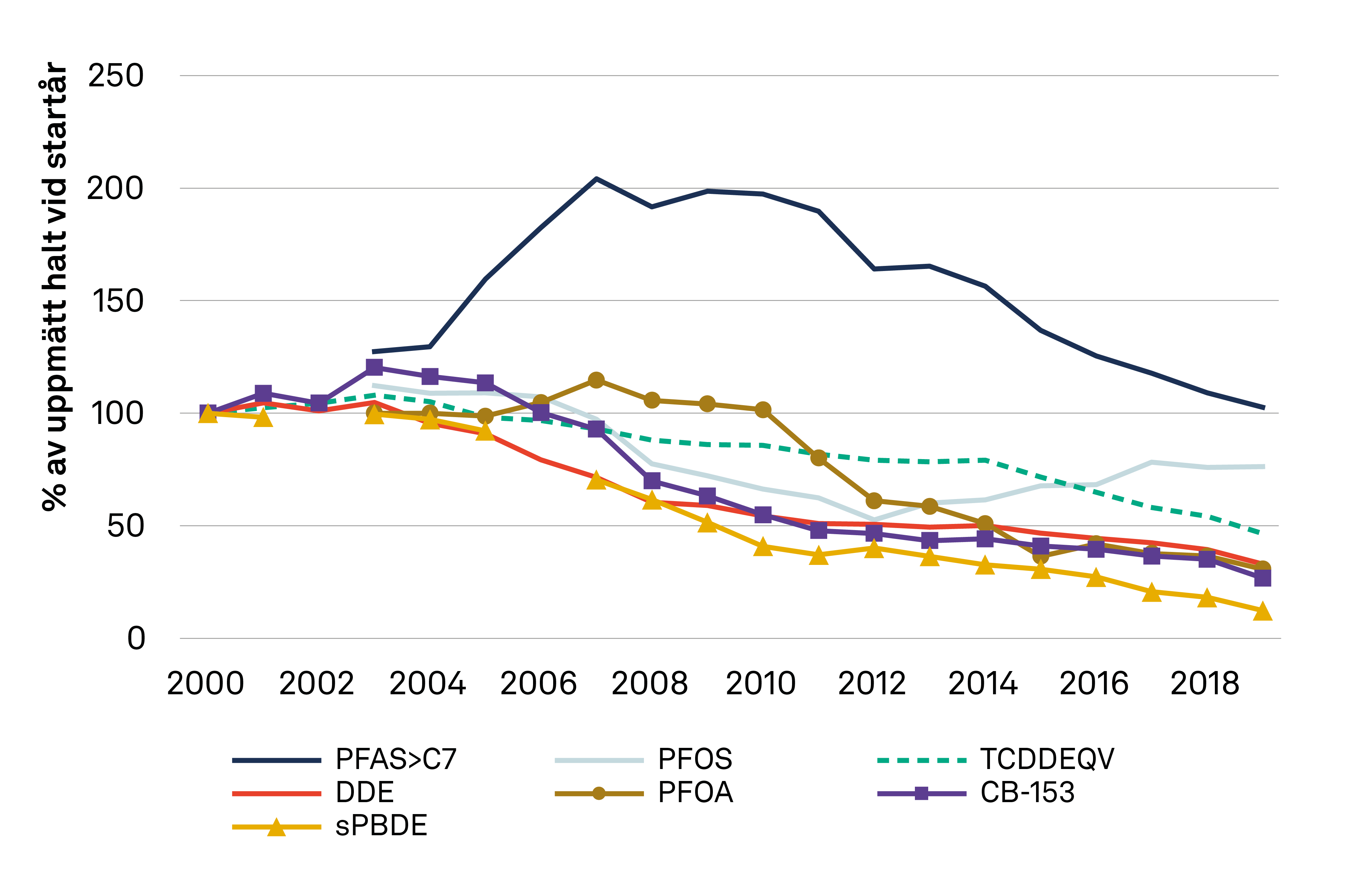 Halterna av organiska miljögifter i sillgrissleägg har minskat med cirka 50 procent mellan år 2000 och 2019