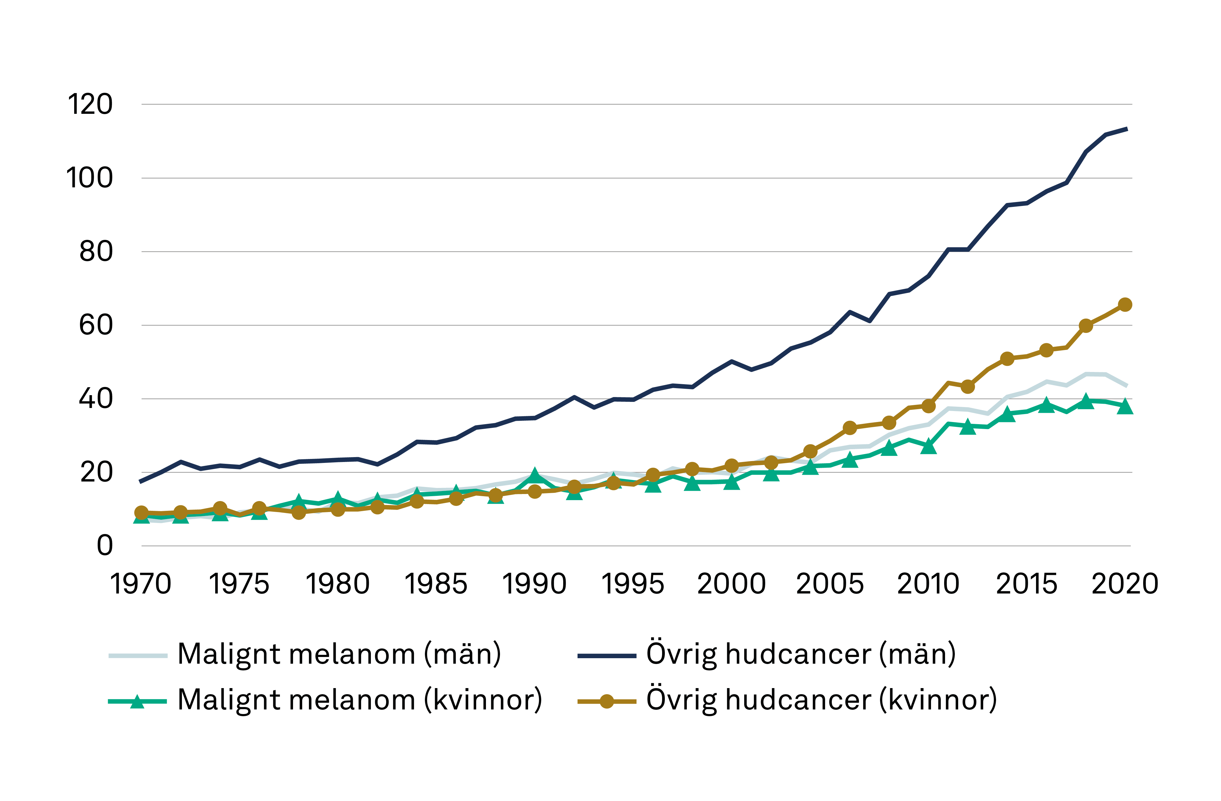 Antalet nya fall av malignt melanom och övrig hudcancer har flerdubblats mellan år 1970 och 2020