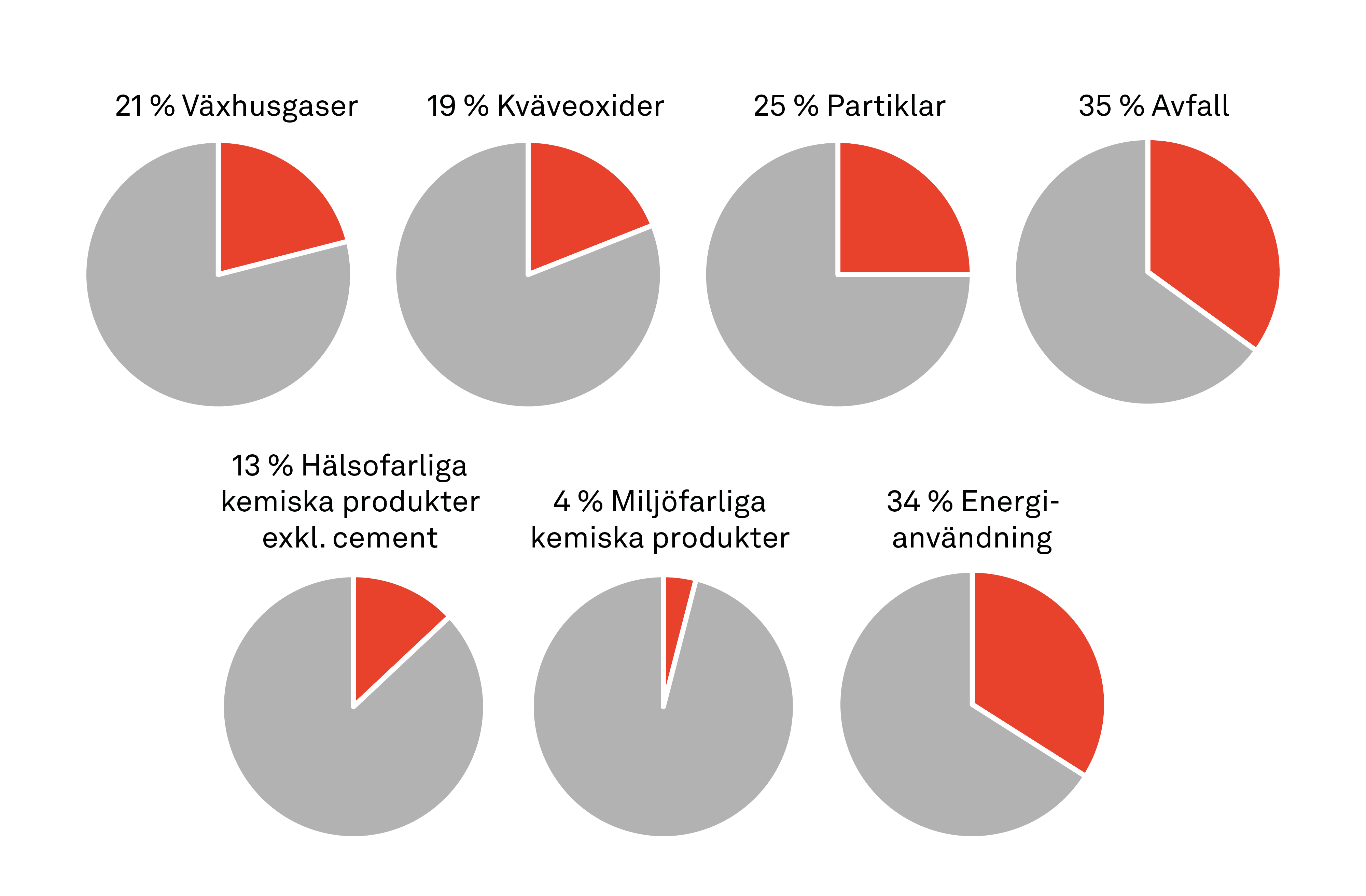 Bygg- och fastighetssektorns andel av Sveriges utsläpp är störst i fråga om avfall (35 %), energi (34 %) och partiklar (25 %)