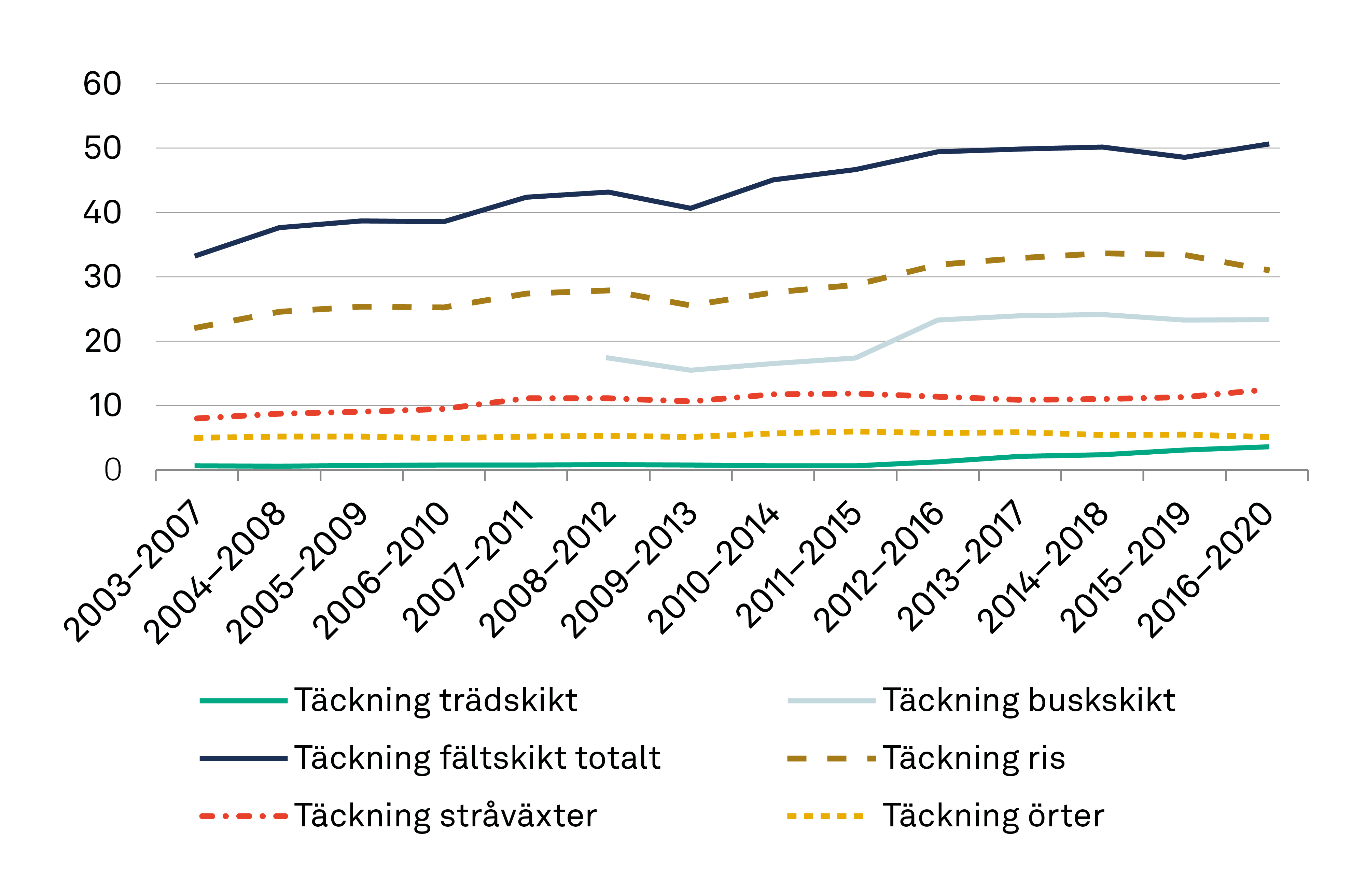 Täckningen av vegetation på kalfjället har ökat något mellan år 2003 och 2020, tack vare skydd, skötsel och inventering