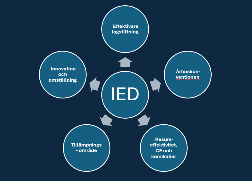 Figur som visar ändringar i IED-direktivet