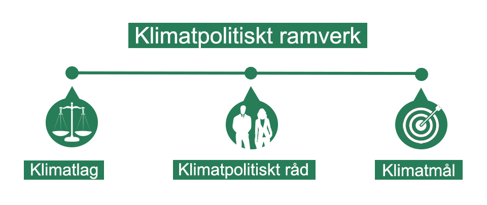 Illustration som visar det klimatpolitiska ramverket &ouml;verst, med delarna klimatlag, klimatpolitiskt r&aring;d och klimatm&aring;l under