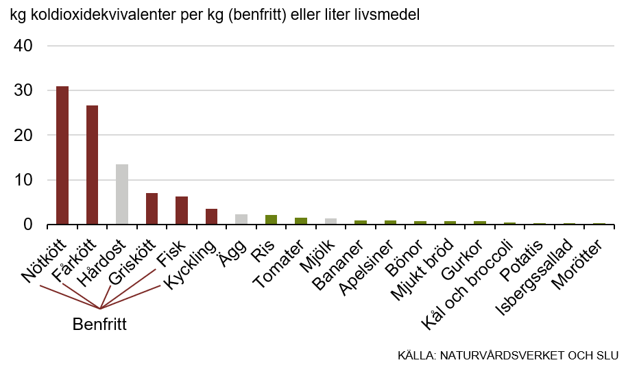 diagram-klimat-livsmedel.png