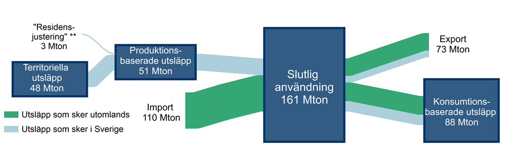 &Ouml;versikt &ouml;ver svenska utsl&auml;pp 2021.