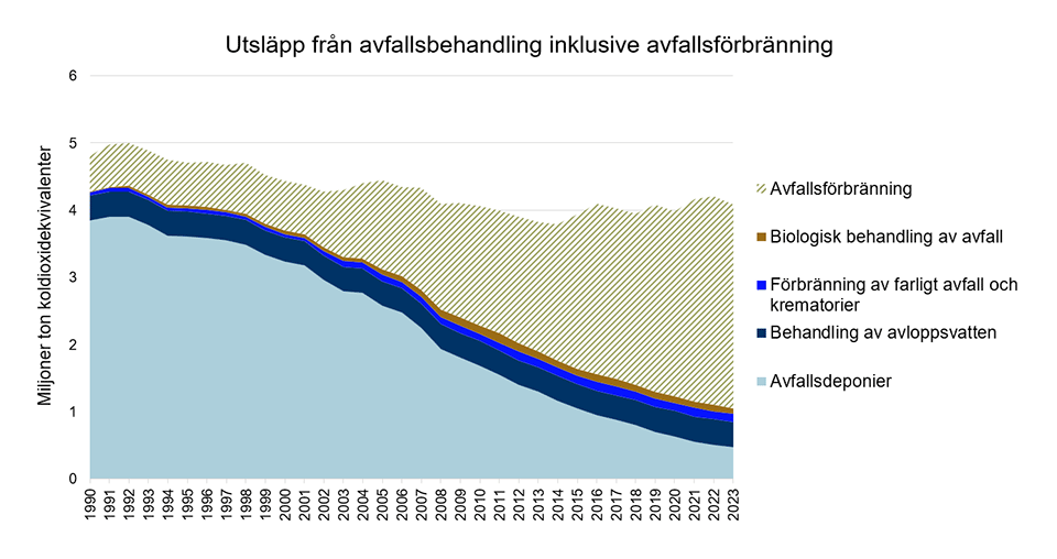 Diagram som visar utsläpp från avfallsbehandling inklusive avfallsförbränning 1990–2023