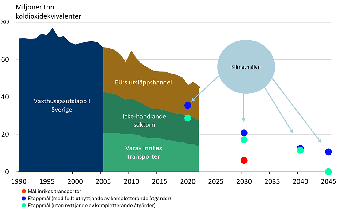 Diagram över utsläpp jämfört med klimatmål.