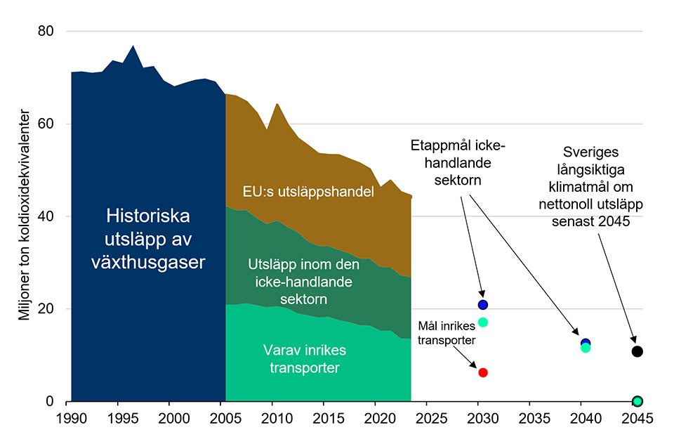 Diagram över utsläpp jämfört med klimatmål