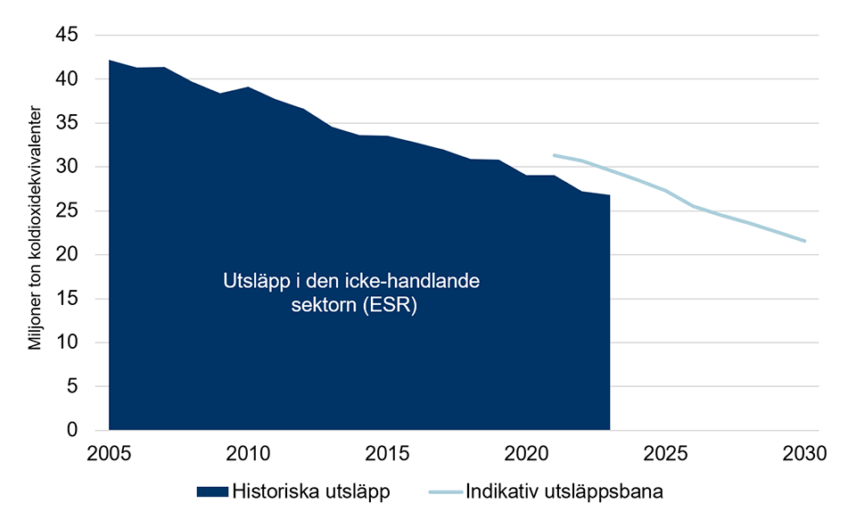 Utsläppen inom den icke-handlande sektorn samt Sveriges del i EU:s klimatmål